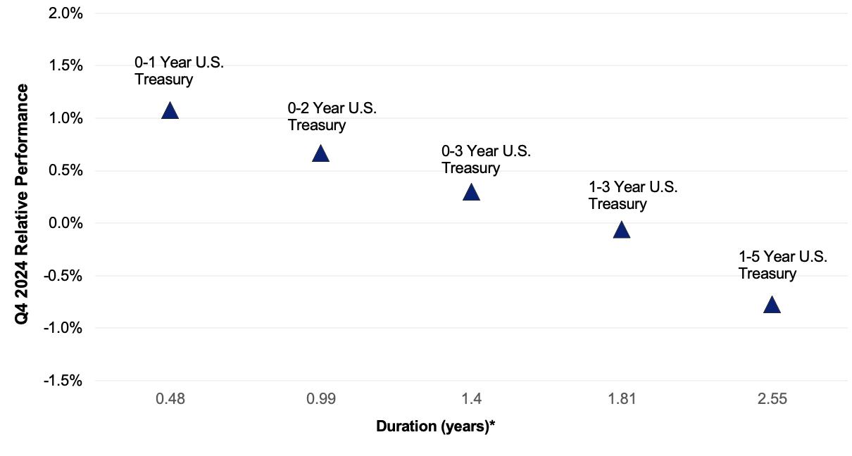 Duration Relative Performance